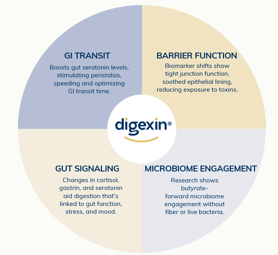 Digexin Digestive Performance wheel showing four areas: GI transit, barrier function, gut signaling and microbiome engagement